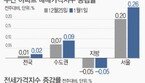 새해 아파트값, 매매가 오르고 전셋값 떨어지고