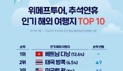 식지않는 ‘NO 재팬’…추석연휴 여행지, 日 주요도시 ‘미끄럼’