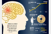 경증치매 보장한다더니… MRI 요구하는 보험사