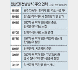 [단독]“최저임금 너무 올라 버티기 힘들어” 최장수 기업 ‘전방’ 눈물의 구조조정
