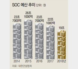 SOC예산 줄자 일자리 한파… 4050 건설기술자들 ‘덜덜덜’