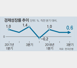 안팎으로 시련… 한국경제 잇단 경고음, ‘+0.6%’ 저성장 쇼크