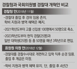 ‘경찰대 들어가면 순경’ 표창원 개혁법안에 경찰 술렁