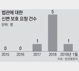 [단독]도넘은 법관 겁박… ‘김경수 법정구속’ 판사 신변보호 조치