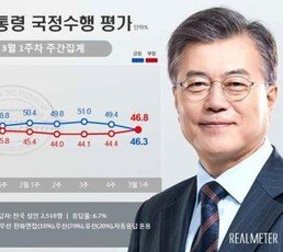 文대통령 지지율 46.3%, 3.1%p↓… 부정평가 긍정평가 ‘추월’