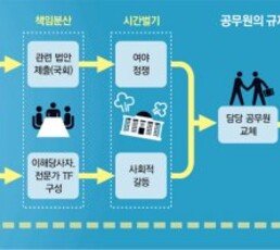 대통령 위의 ‘규제 상왕’ 공무원… 전직 고위공무원의 참회록