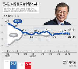 민주-한국 지지율, 리얼미터와 갤럽은 왜 이리 차이가 클까