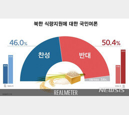 식량지원에 “생색내기”라는 北…대북 식량지원, 국민들 의견은?