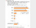 문재인 40%·안철수 37% ‘초박빙’ …적극투표층은 文 42% > 安 36%[갤럽]