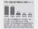 YTN-서울신문 여론조사… 문재인 37.7% vs 안철수 34.6%