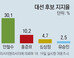 문재인 40.0% vs 안철수 30.1% …동아일보-R&R 5자대결 여론조사