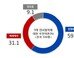 이낙연 인준 찬성 72.4% ·반대 15.4%…文대통령 지지율 84.1%