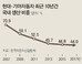 “낮은 생산성-잦은 노사 갈등… 한국 車산업 곪은 데 터졌다”