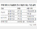 40대 이상 가구주, 3억짜리 집 살때도 자금출처 조사