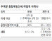 종부세율, 1주택자 그대로 두고 다주택자는 최대 1%P 인상 추진