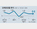 안팎으로 시련… 한국경제 잇단 경고음, ‘ 0.6%’ 저성장 쇼크