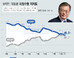 文대통령 지지율 46.5%로 취임 후 최저치…‘김태우 파장’ 영향