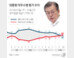 文대통령 국정지지도 첫 ‘역전’…“잘한다” 45% “못한다” 46%