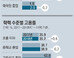 최저임금, 저학력층에 더큰 타격… 실업률, 초졸＞중졸＞고졸 늘어