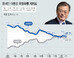 文대통령 지지율 47.7%…‘손혜원 논란’에 2주째 하락세