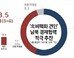 ‘北비핵화 위한 남북경협’ 정부의 주도적 역할에 찬반 의견물었더니…