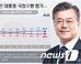 文대통령 국정지지도 49.4%…한국당 전대 영향 1.6%p 하락