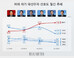 황교안, 차기 대선주자 선호도 두달 연속 1위…유시민 2위