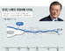 文지지율, 2.1% 하락한 47.3%…‘미세먼지·북미회담 결렬’ 여파