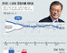 文대통령 국정수행 지지도 45.0%…부정평가 50% 넘어서