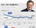 文대통령 지지율 3%p 올라 47.9%…“중도층 큰 폭 결집해 반등”