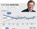 文대통령 지지율 48.1%…“강원 산불 정부 대처 여론 호평”
