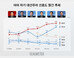 차기 대선주자 선호도 조사서 황교안 22.2% 넉달 연속 1위, 2위는?