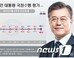 文대통령 국정지지도 50%대 근접…민주 40.1%, 한국 33.0%