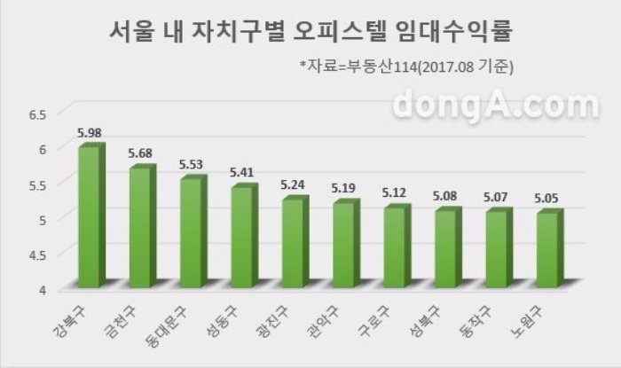 임대수익률 높은 서울 상위 10개 지역