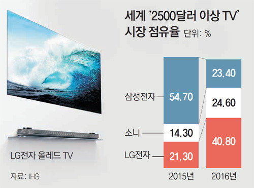 高端电视机成为LG的黄金蛋，全球市场占有率41%