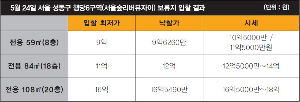 ‘아는 사람만 아는 로또’ 재개발·재건축 보류지 입찰