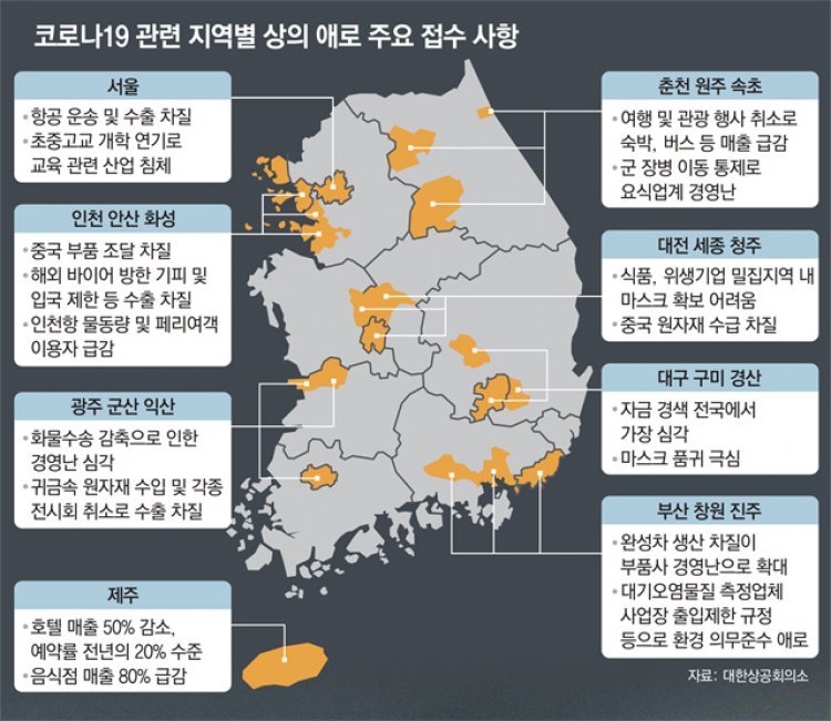 서울 항공-인천경기 수출 비명… 대구경북 자금난 시름