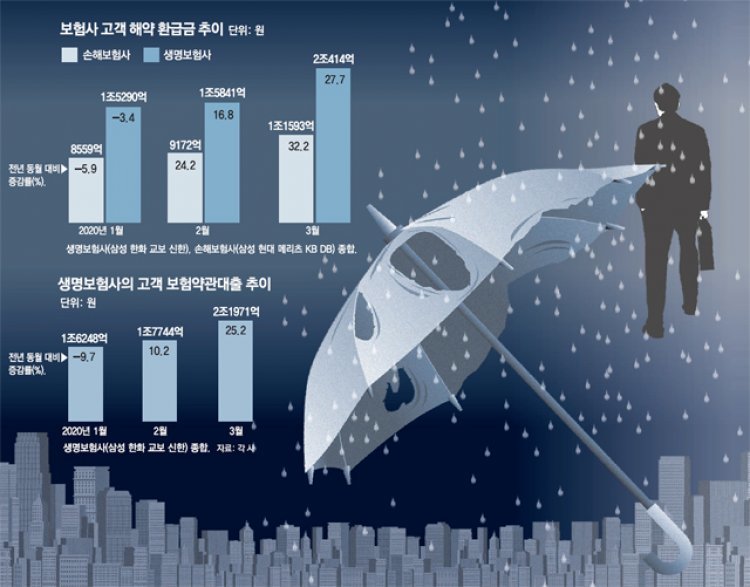살림살이 팍팍… 서민들, 보험마저 깬다