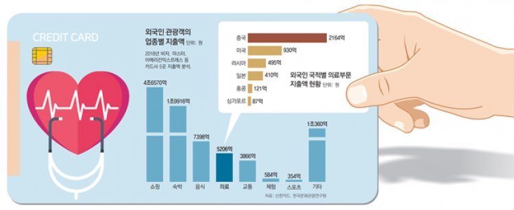 쌍꺼풀 수술하러 한국행? 이젠 암 치료위해 온다