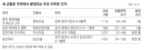 신설 도로-철도변 아파트 ‘백조’ 됐네