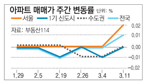 [매매시황]서울 아파트값 10주 만에 올라… 재건축 0.11%↑