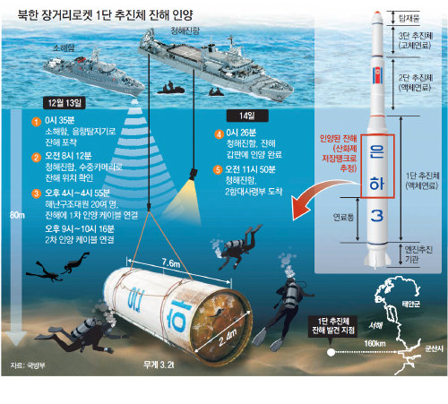 추진체 인양