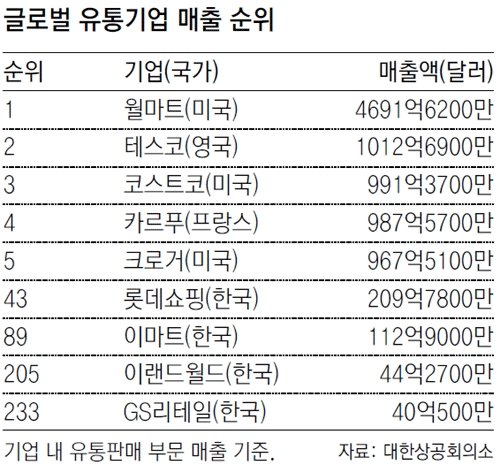 유통업체 순위에 대한 이미지 검색결과