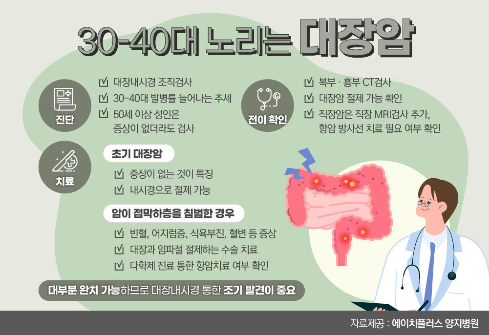 “30~40대 대장암, 대부분 수술로 완치 가능”|스포츠동아