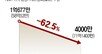쿠팡, ‘알-테-쉬’ 공세 맞대응 부담… 영업익 62.5% 줄어