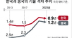 韓-中 산업기술 격차, 10년새 ‘1.1년 → 0.3년’ 좁혀져