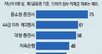 부동산PF ‘부실’ 속출 예고에… 2금융권, 8조 추가 충당금 비상