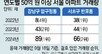 서울 50억이상 아파트 거래, 작년의 1.6배로 ‘껑충’… 37%가 압구정