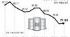 국제유가 1년새 24.9% 떨어져… 정유업계 수익성 빨간불