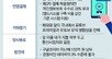 ‘인앱결제 수수료 갑질’ 구글-애플, 5년째 국감 불러 따진다